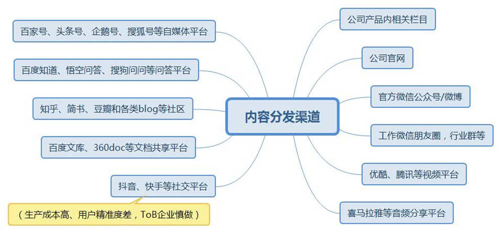关于ToB内容运营分发，生产和渠道全梳理